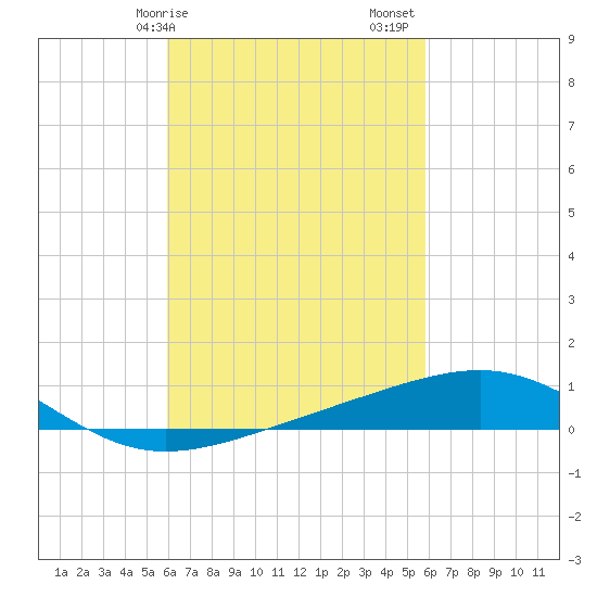 Tide Chart for 2021/03/10