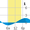 Tide chart for Alligator Bayou, St. Andrew Bay, Florida on 2022/01/1