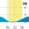 Tide chart for Alligator Bayou, florida on 2022/10/28