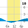 Tide chart for Alligator Bayou, Florida on 2023/01/10