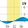 Tide chart for Alligator Bayou, Florida on 2023/01/19