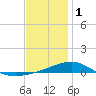 Tide chart for Alligator Bayou, Florida on 2023/01/1
