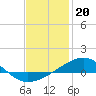 Tide chart for Alligator Bayou, Florida on 2023/01/20