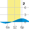 Tide chart for Alligator Bayou, Florida on 2023/01/2