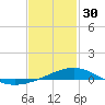 Tide chart for Alligator Bayou, Florida on 2023/01/30