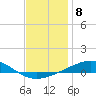 Tide chart for Alligator Bayou, Florida on 2023/01/8