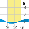 Tide chart for Alligator Bayou, Florida on 2023/01/9