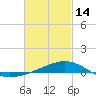 Tide chart for Alligator Bayou, St. Andrew Bay, Florida on 2023/02/14