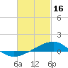 Tide chart for Alligator Bayou, St. Andrew Bay, Florida on 2023/02/16