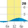 Tide chart for Alligator Bayou, St. Andrew Bay, Florida on 2023/02/28