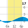 Tide chart for Alligator Bayou, Florida on 2023/03/17