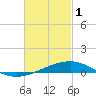 Tide chart for Alligator Bayou, Florida on 2023/03/1