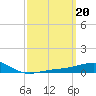 Tide chart for Alligator Bayou, Florida on 2023/03/20