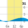 Tide chart for Alligator Bayou, Florida on 2023/03/31