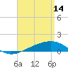 Tide chart for Alligator Bayou, St. Andrew Bay, Florida on 2023/04/14