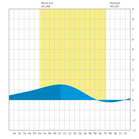 Tide Chart for 2023/04/20