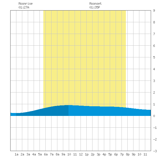 Tide Chart for 2023/06/11