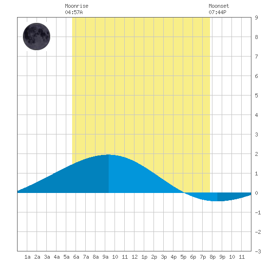 Tide Chart for 2023/06/17