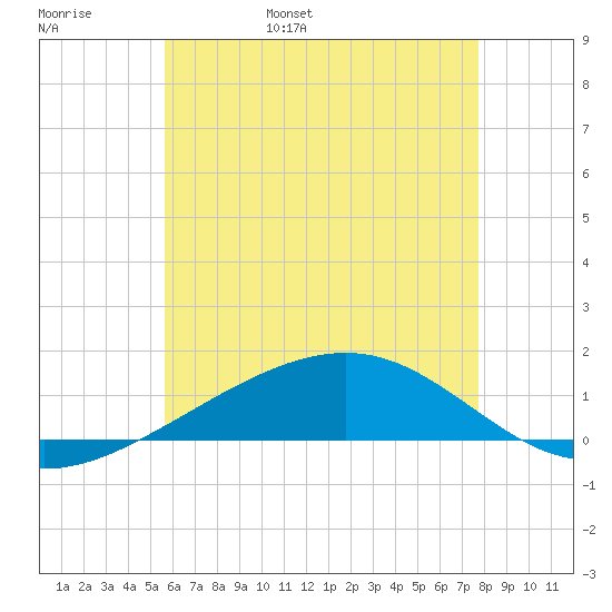 Tide Chart for 2023/06/8