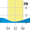 Tide chart for Alligator Bayou, St. Andrew Bay, Florida on 2023/09/20