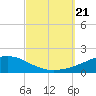 Tide chart for Alligator Bayou, St. Andrew Bay, Florida on 2023/09/21