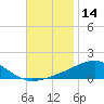 Tide chart for Alligator Bayou, St. Andrew Bay, Florida on 2023/11/14