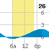 Tide chart for Alligator Bayou, St. Andrew Bay, Florida on 2023/11/26