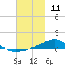 Tide chart for Alligator Bayou, St. Andrew Bay, Florida on 2023/12/11