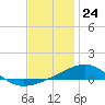 Tide chart for Alligator Bayou, St. Andrew Bay, Florida on 2023/12/24