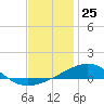 Tide chart for Alligator Bayou, St. Andrew Bay, Florida on 2023/12/25