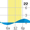 Tide chart for Alligator Bayou, St. Andrew Bay, Florida on 2024/01/22