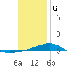 Tide chart for Alligator Bayou, St. Andrew Bay, Florida on 2024/01/6