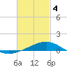 Tide chart for Alligator Bayou, St. Andrew Bay, Florida on 2024/03/4