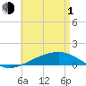 Tide chart for Alligator Bayou, St. Andrew Bay, Florida on 2024/05/1