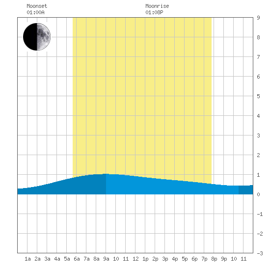 Tide chart for Alligator Bayou on 2024/06/14