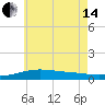 Tide chart for Alligator Bayou, Florida on 2024/06/14