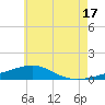 Tide chart for Alligator Bayou, Florida on 2024/06/17