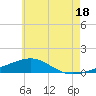 Tide chart for Alligator Bayou, Florida on 2024/06/18