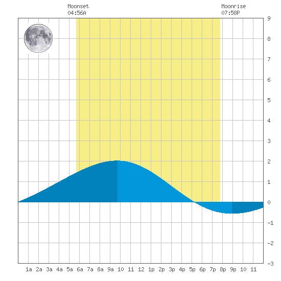 Tide chart for Alligator Bayou on 2024/06/21