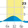 Tide chart for Alligator Bayou, Florida on 2024/06/23