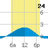 Tide chart for Alligator Bayou, Florida on 2024/06/24