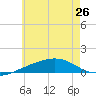 Tide chart for Alligator Bayou, Florida on 2024/06/26