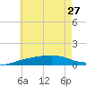 Tide chart for Alligator Bayou, Florida on 2024/06/27