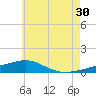 Tide chart for Alligator Bayou, Florida on 2024/06/30