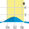 Tide chart for Alligator Bayou, Florida on 2024/06/8