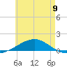 Tide chart for Alligator Bayou, Florida on 2024/06/9