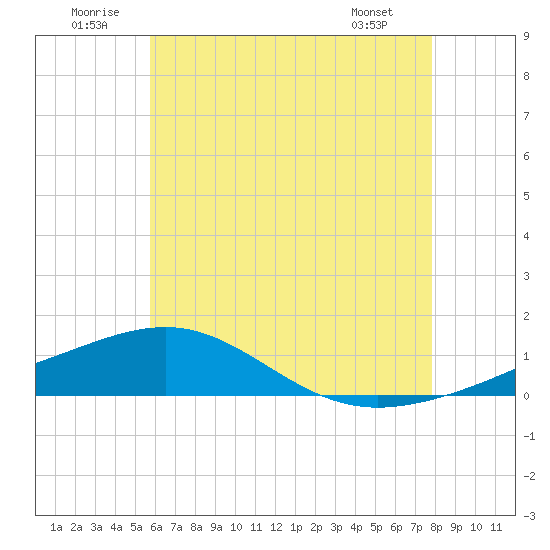 Tide Chart for 2024/07/1