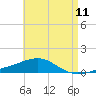 Tide chart for Alligator Bayou, Florida on 2025/05/11