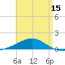 Tide chart for Alligator Bayou, Florida on 2025/05/15