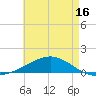 Tide chart for Alligator Bayou, Florida on 2025/05/16